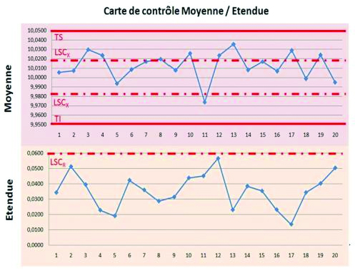  SPC – Carte de contrôle